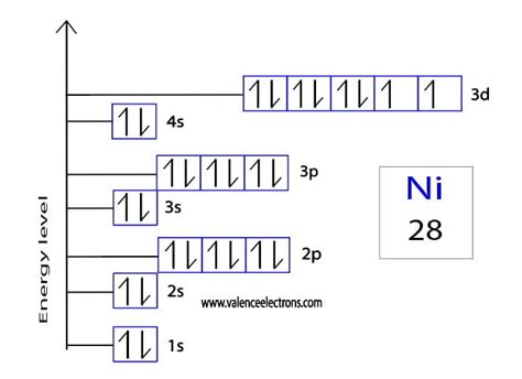 orbital diagram of nickel.